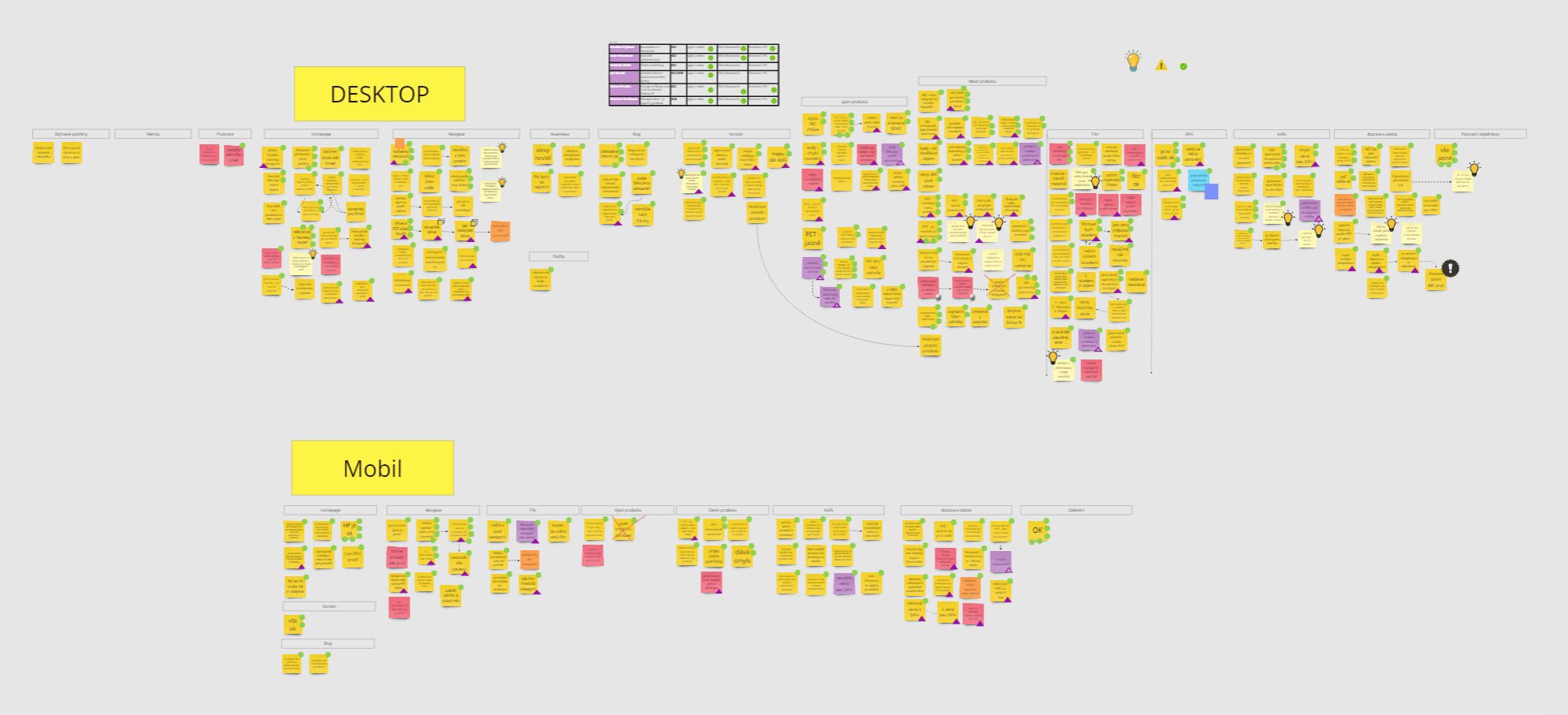 Wireframe usability test results — desktop and mobile — synthesized in Miro