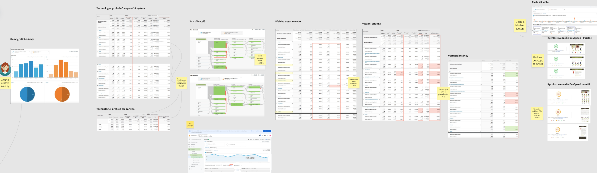 Old site audit and analytics review for Mandlárna